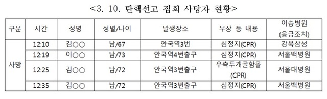 ▲ 2017년 3월 10 탄핵선고 집회 사망자 현황표. ⓒ조원진 의원실