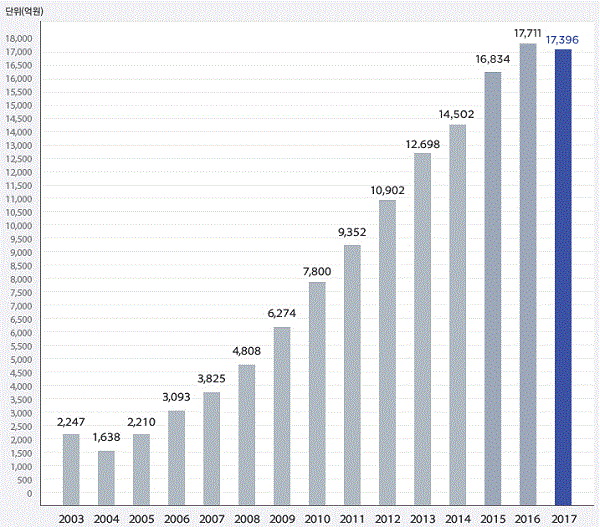 ▲ 롯데의 e커머스 연간 매출은 매년 성장세를 이어왔다. 2004년 1638억의 매출액을 기록한 이후 매년 가파른 성장세를 보였다. 2016년에는 1억7711억으로 최고 매출을 기록했고, 2017년에는 1조7396억의 매출액을 보였다.ⓒ롯데 e커머스 사업본부