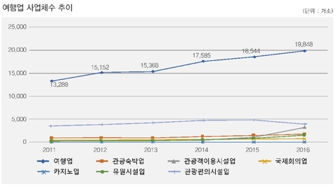 ▲ 출처:문화체육관광부 '2009~2016 관광사업체 기초 통계 조사ⓒ한국문화관광연구원