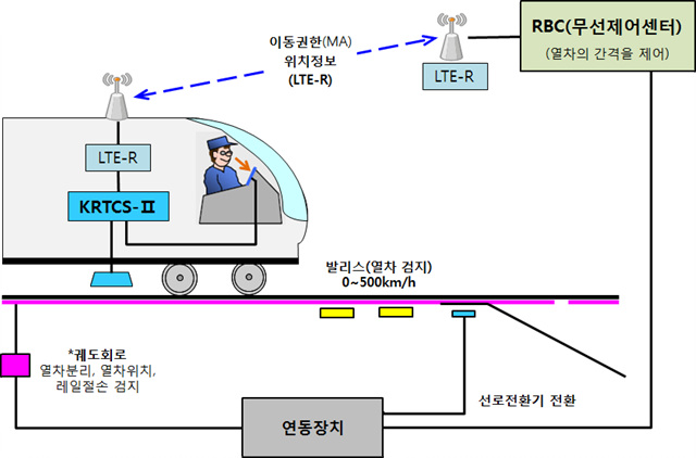 ▲ 한국형 철도신호시스템 개념도.ⓒ철도공단