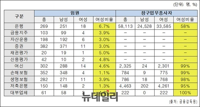▲ 2017년 기준 업권별 성별 임원 및 창구업무종사자 현황표. ⓒ제윤경 의원실