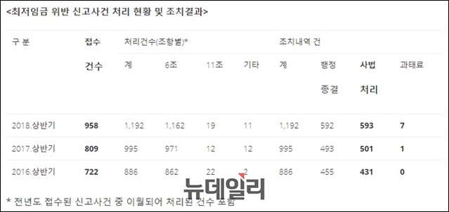 ▲ 최저임금 위반 신고사건 처리 현황 및 조치결과표. ⓒ강효상 의원실