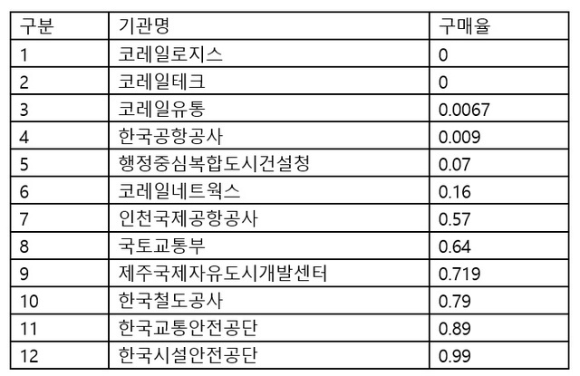 ▲ 2017년 중증장애인 생산품 우선구매 미이행기관 구매실적 현황.ⓒ민주당 이후삼 의원실