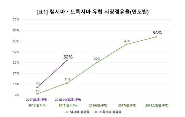 ▲ 램시마·트룩시마의 유럽 시장점유율 ⓒ셀트리온헬스케어