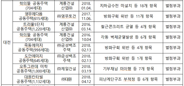 ▲ 최근 3년간 건설사별 아파트 부실시공 세부현황(대전).ⓒ민경욱 의원실