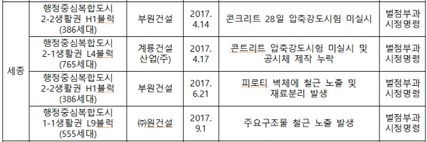 ▲ 최근 3년간 건설사별 아파트 부실시공 세부현황(세종)ⓒ민경욱 의원실