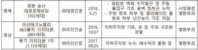 ▲ 최근 3년간 건설사별 아파트 부실시공 세부현황(충북 ·충남).ⓒ민경욱 의원실