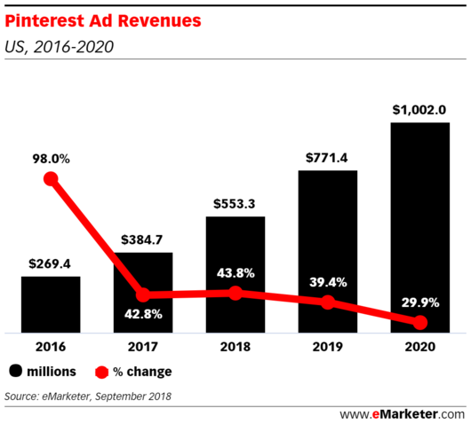 ▲ 핀터레스트(Pinterest) 미국 광고 매출 ⓒeMarketer