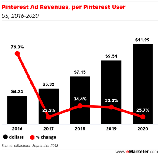 ▲ 핀터레스트 '사용자당 월 매출액(AARPU, Average Ad Revenues Per User)' ⓒeMarketer