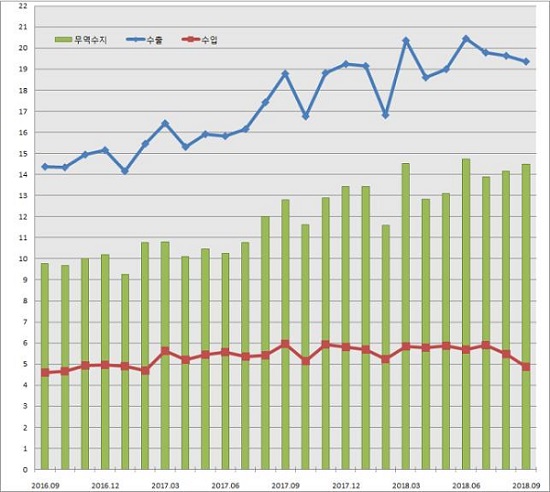 ▲ 충북지역 월별 수출입실적 추이(단위:억불)ⓒ청주세관