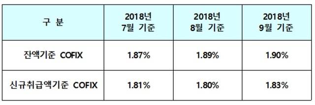 ▲ 9월 기준 코픽스. ⓒ은행연합회