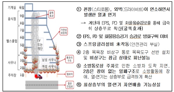 ▲ 제천화재 확산 경로.ⓒ정동영 의원실