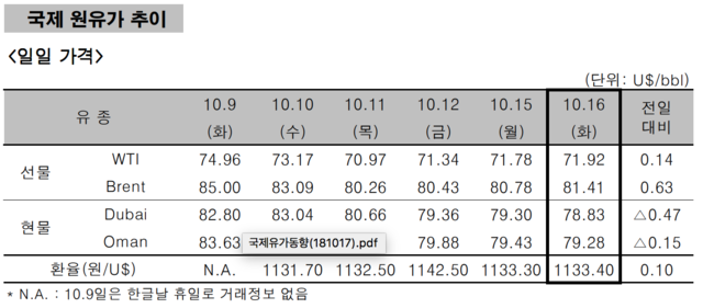 ▲ ⓒ한국석유공사