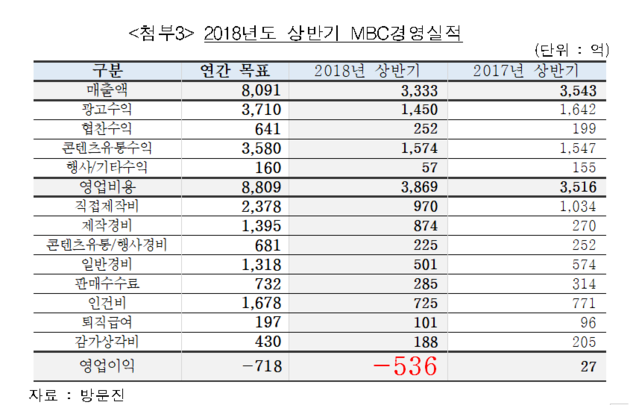 ▲ MBC 2017년 상반기와 2018년 상반기 영업이익 비교 자료. ⓒ정용기 의원실 제공