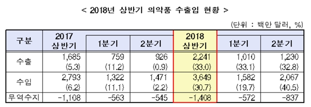 ▲ 2018년 상반기 의약품 수출입 현황 ⓒ보건복지부