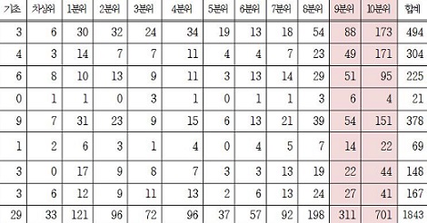 ▲ 2018학년도 1학기 서울 주요 의과대학 재학생 소득분위 현황. ⓒ더불어민주당 김해영 의원실