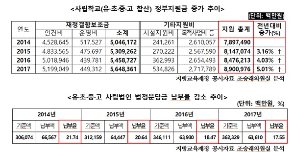 ▲ 전국 17개 시도 교육청별 유초중고 사학법인 법정부담금 납부율 변화 추이.ⓒ조승래 의원실