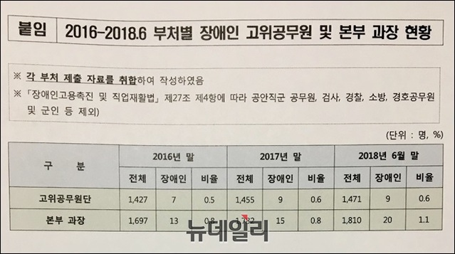 ▲ 2016-2018 부처별 장애인 고위공무원 및 과장급 공무원 현황표. ⓒ조원진 의원실