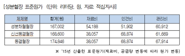 ▲ 적십자 성분혈장 표준원가 ⓒ기동민 의원실