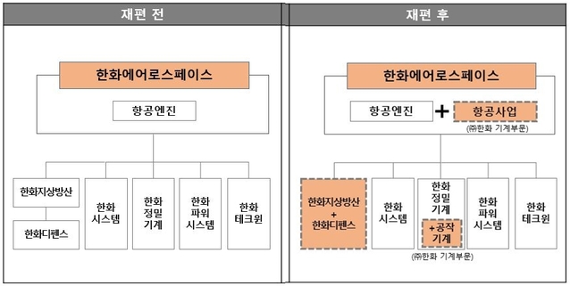▲ ⓒ한화에어로스페이스