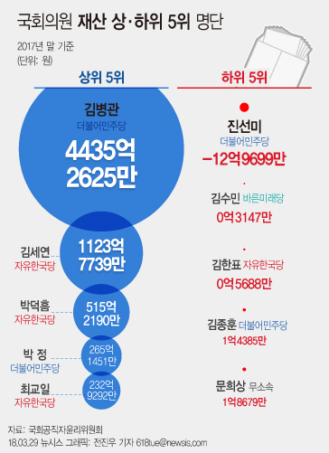 ▲ 국회공직자윤리위원회가 29일 공개한 '2018년 정기재산변동 공개목록'에 따르면 20대 현역 국회의원 중 신고재산 가액이 가장 많은 인물은 웹젠 의장 출신인 김병관 더불어민주당 의원인 것으로 나타났다. ⓒ뉴시스