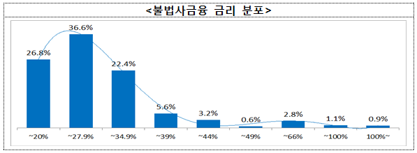 ▲ ⓒ금융감독원