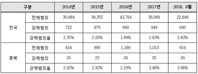 ▲ 외국인 범죄 및 강력범죄 현황.ⓒ안상수 의원실