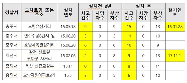 ▲ 비보호 겸용 좌회전 신호기 설치 전과 후 사고율 등 비교표.ⓒ소병훈 의원실