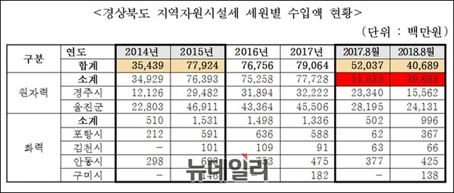 ▲ 지역자원시설세 기초단체별 배분액 현황표. ⓒ조원진 의원실