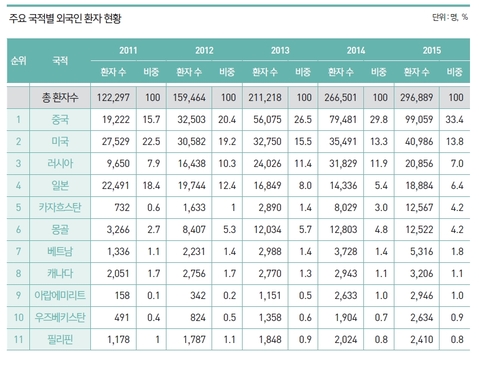 ▲ '한국 의료관광 마케팅'자료에 따르면 방한 의료관광객 중 중국인이 가장 많다.ⓒ문화체육관광부