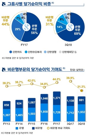 ▲ ⓒ신한금융지주