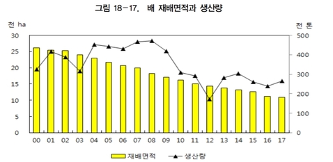 ▲ 배 재배 면적이 2007년부터 2017년까지 52% 감소했다.ⓒ한국농촌경제연구원