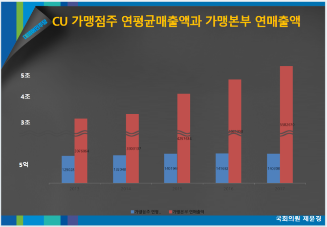 ▲ CU 가맹점주 연평균 매출액과 가뱅본부 연매출액. ⓒ제윤경의원 의원실