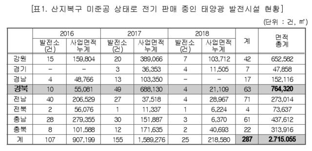▲ 산지복구 미준공 상태로 전기 판매 중인 태양광 발전시설 현황. ⓒ윤준호 의원실