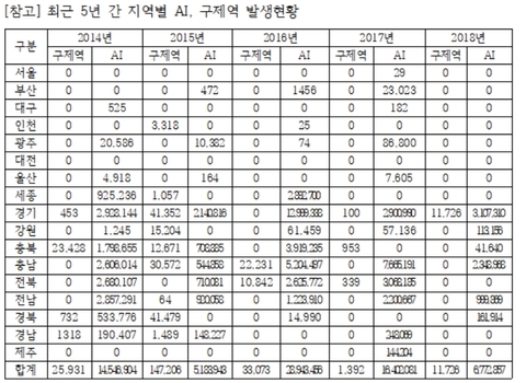 ▲ 손금주 의원실에 제출된 AI·구제역 발생 현황ⓒ농림축산식품부