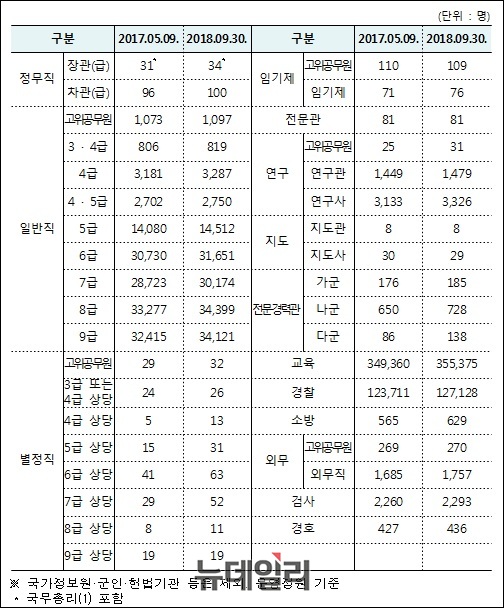 ▲ 인사혁신처 내 직급별 국가공무원 정원 현황표. ⓒ김영우 의원실