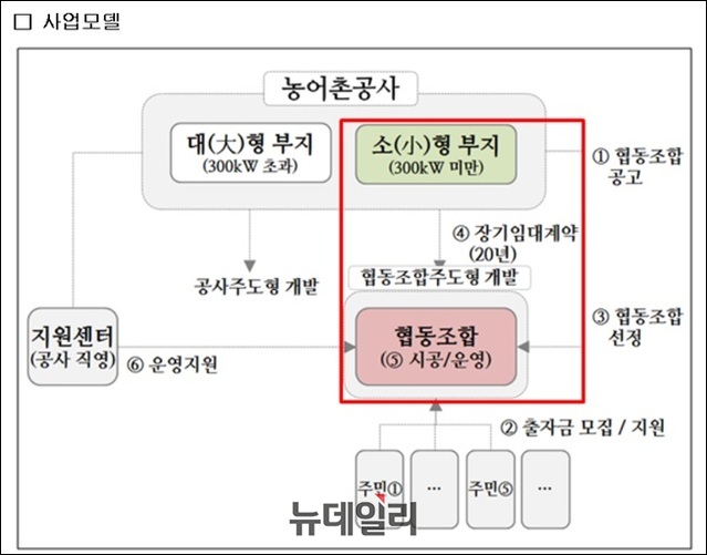 ▲ 김태흠 자유한국당 의원이 한국농어촌공사로부터 제출받은 '저수지 수상태양광 활용 및 공동체 활성화 TF' 자료 일부분. ⓒ김태흠 의원실