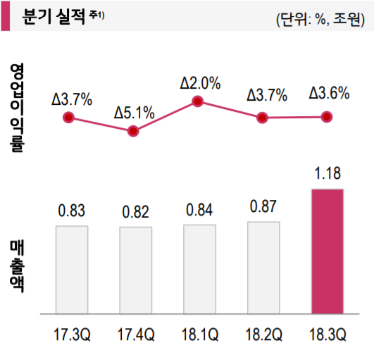 ▲ LG전자 VC사업부 분기 실적 추이 ⓒLG전자 2018년 3분기 실적발표자료