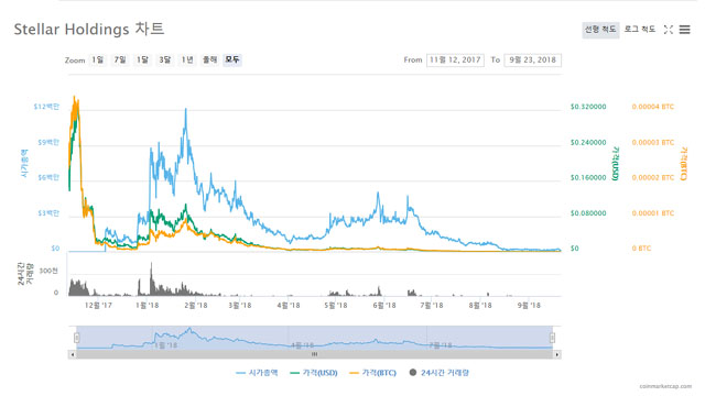▲ 북한이 직접 만든 암호화폐라는 '인터스텔라 홀드'의 상장 직후부터 최근까지 시가총액 그래프. ⓒ코인마켓캡 닷컴 관련화면 캡쳐.