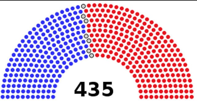 ▲ 美하원 정당별 의석수 현황. 총 435석 가운데 공화당 235석, 민주당 193석, 공석 7석이다. 美여론조사기관들은 이번 중간선거에서 하원은 민주당이 우세할 것이라는 전망을 내놓고 있다. ⓒ미국의 소리 화면캡쳐