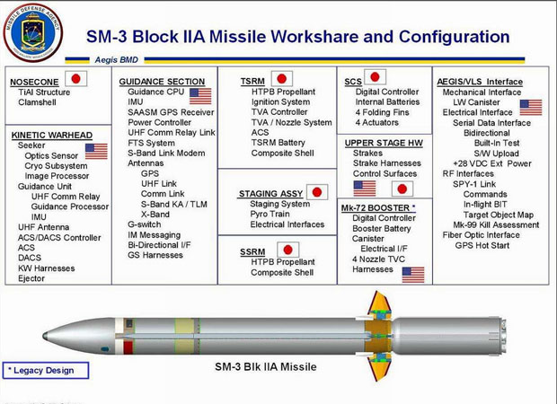 ▲ 美미사일 방어국(MDA)이 공개한 SM-3 블록ⅡA 개발 계획도. ⓒ슬라이드 쉐어 관련화면 캡쳐.