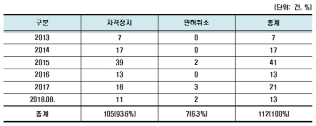 ▲ 2013~2018년 8월 무면허 의료행위 적발 건수 ⓒ보건복지부, 김승희 의원실