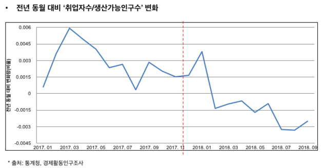 ▲ <그래프1>전년 동월 대비 '취업자수/생산가능인구수' 변화 지표. 올 2월부터 급격하게 감소했다. ⓒ파이터치연구원