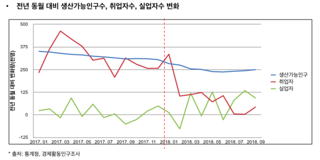▲ 전년 동월 대비 생산가능인구 수, 취업자 수, 실업자 수 변화 지표. ⓒ파이터치연구원