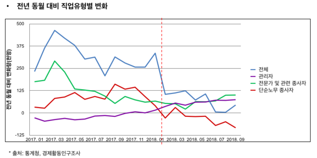 ▲ <그래프3>전년 동월 대비 직업유형별 변화 지표.ⓒ파이터치연구원