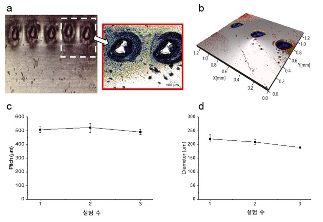 ▲ 핫엠보싱 공정 신기술을 이용해 다양한 조건으로 각인된 미세 회로패턴(a)이 다양한 크기로 성공적으로 각인되었음을 보여준다(b,c,d).ⓒDGIST
