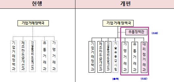 ▲ 공정위 자료