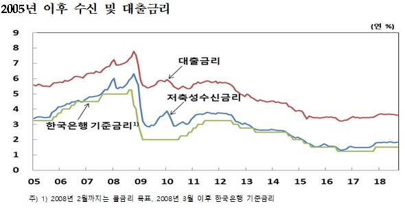 ▲ 금융기관 가중평균금리 추이.ⓒ한국은행
