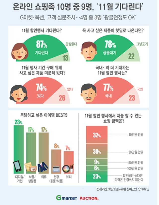 ▲ G마켓·옥션_온라인쇼핑족 10명 중 9명은 11월을 기다린다고 답했다. ⓒ이베이코리아