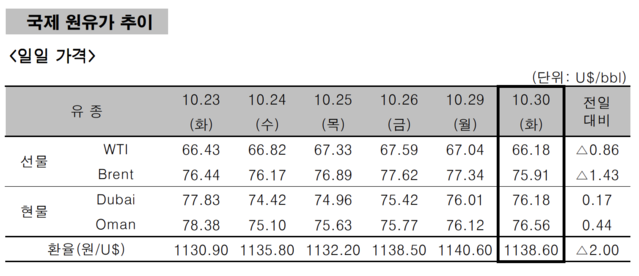 ▲ ⓒ한국석유공사